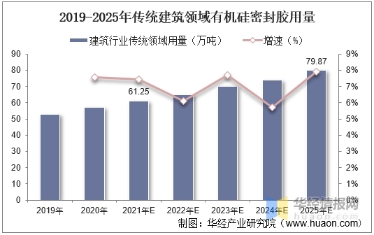【有機矽密封膠】2022年中國有機矽密封膠行業競争格局及重點企業分析
