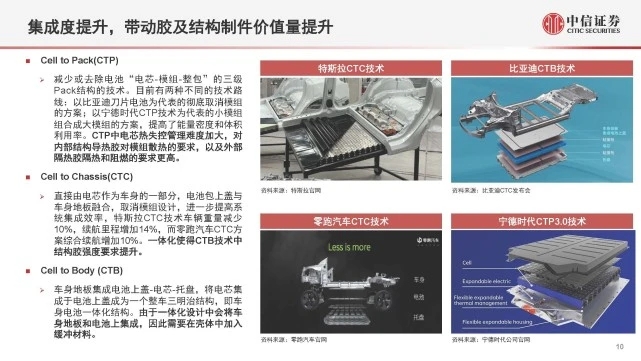 【新能源汽車導熱結構膠】行業材料疊代+結構優化，國産替代加速