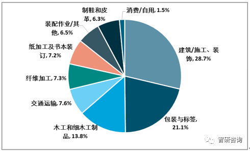 【膠粘劑行業的核心競争力】：産品結構優化、高性能、綠色環保